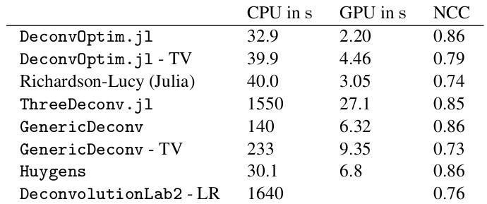 Runtime of different packages